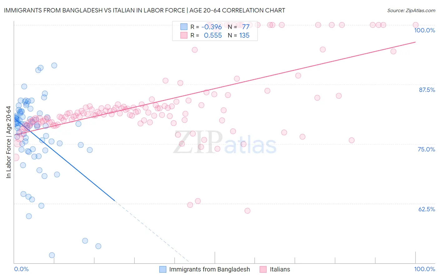 Immigrants from Bangladesh vs Italian In Labor Force | Age 20-64