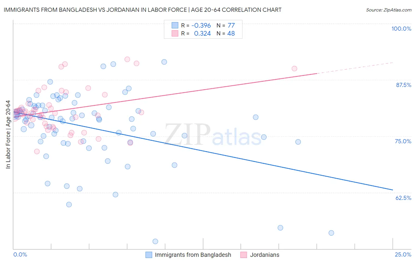 Immigrants from Bangladesh vs Jordanian In Labor Force | Age 20-64