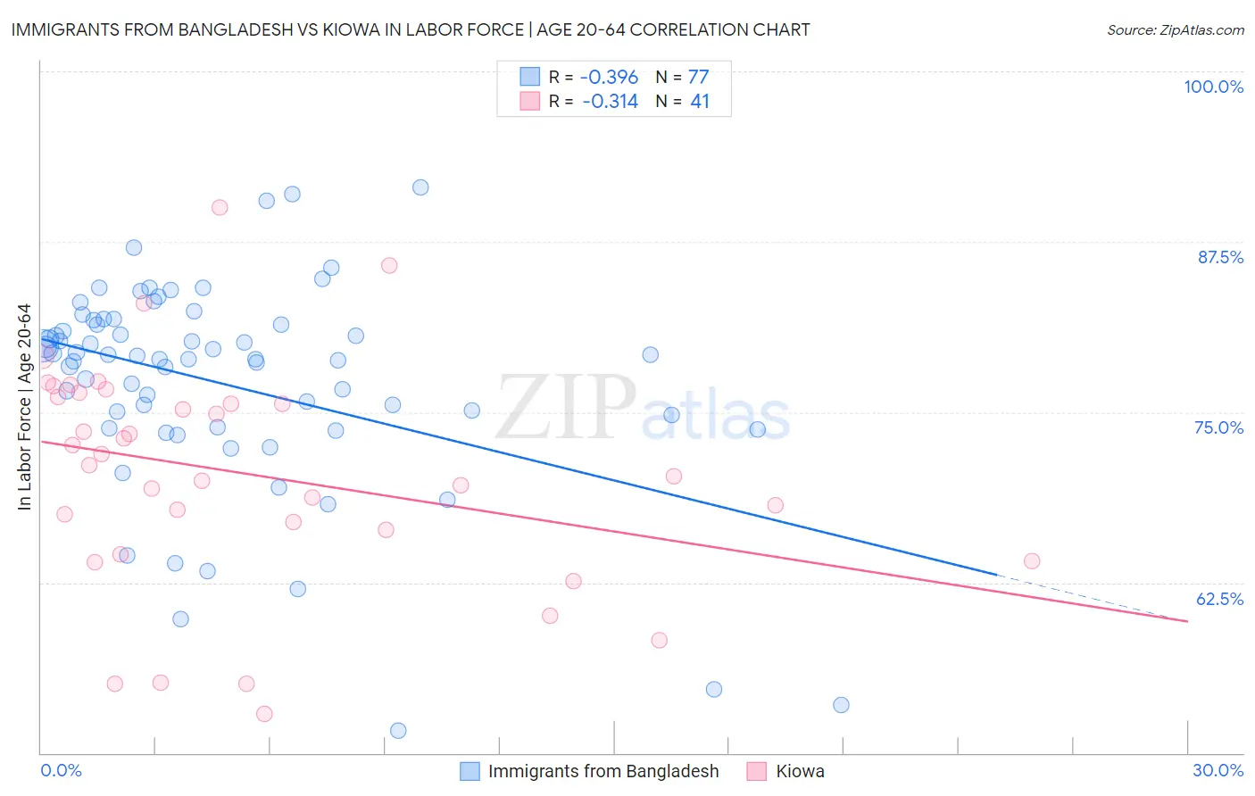 Immigrants from Bangladesh vs Kiowa In Labor Force | Age 20-64