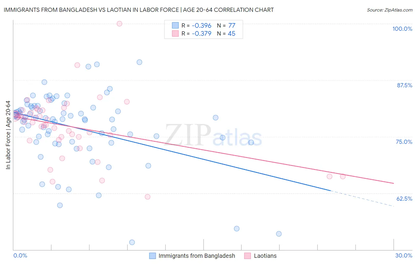 Immigrants from Bangladesh vs Laotian In Labor Force | Age 20-64