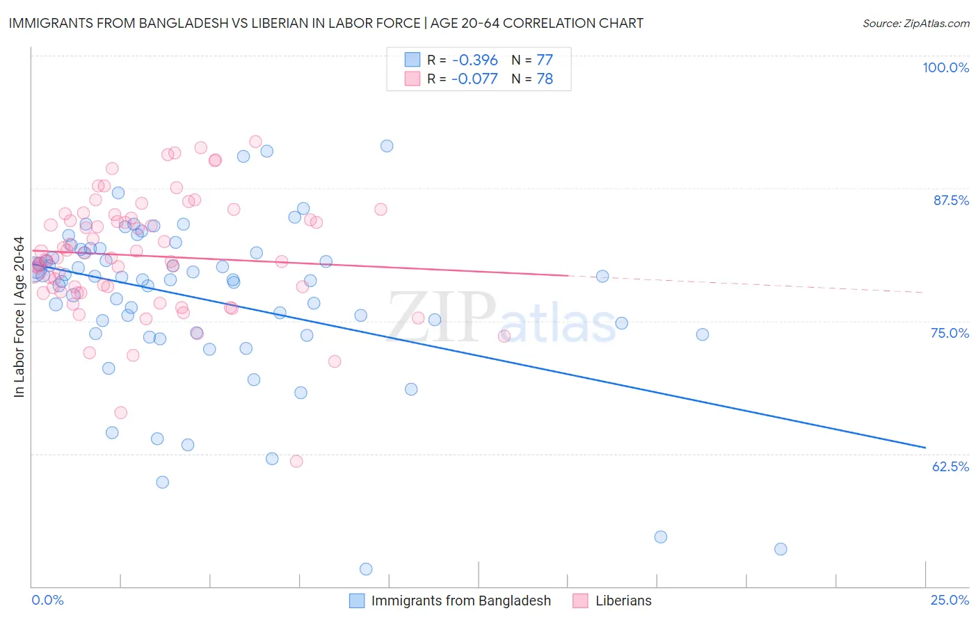 Immigrants from Bangladesh vs Liberian In Labor Force | Age 20-64