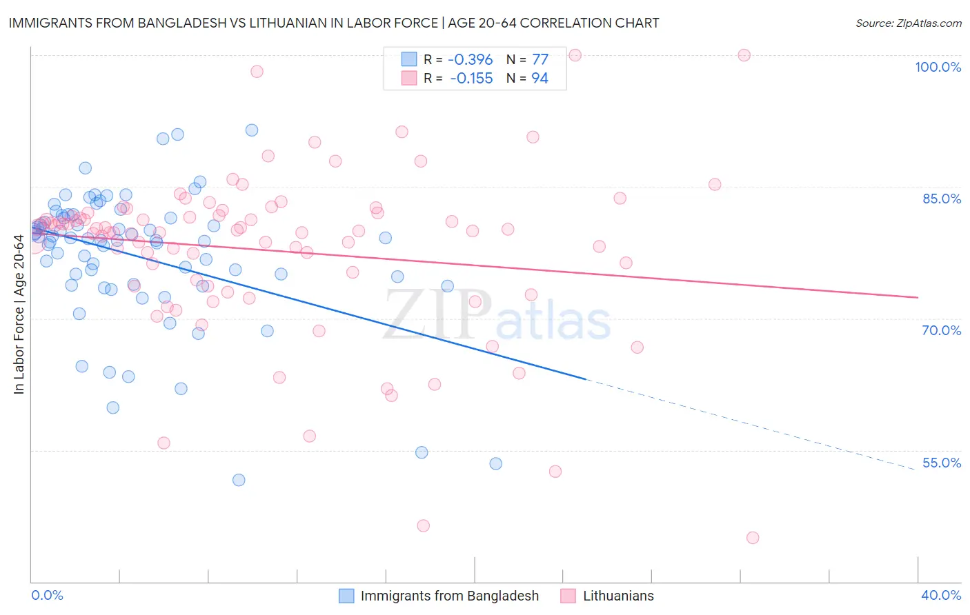 Immigrants from Bangladesh vs Lithuanian In Labor Force | Age 20-64