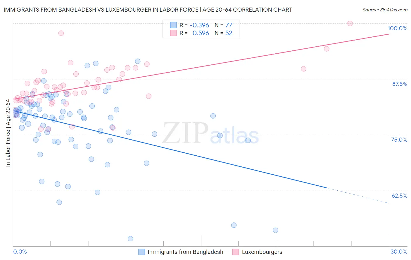 Immigrants from Bangladesh vs Luxembourger In Labor Force | Age 20-64