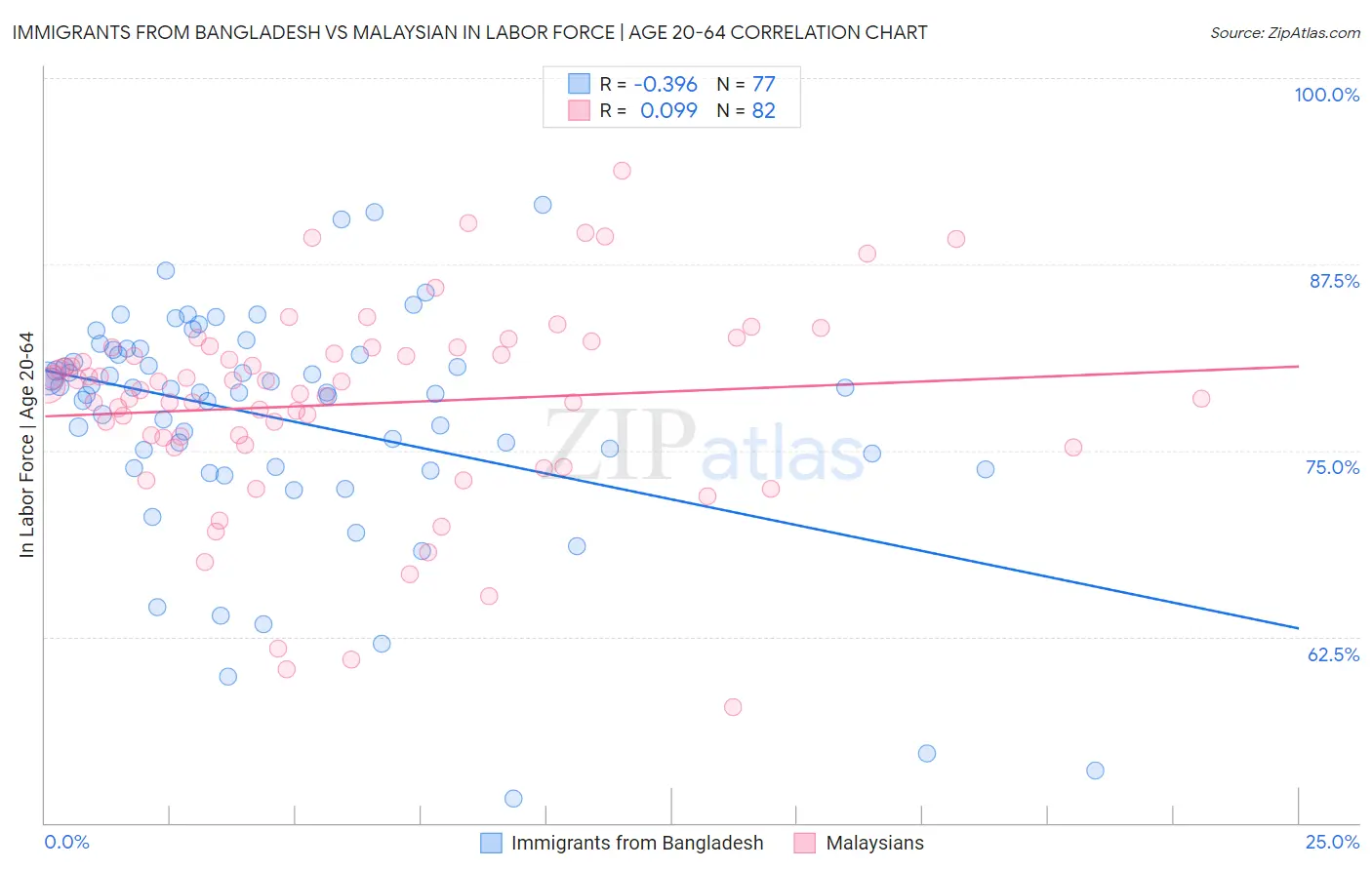 Immigrants from Bangladesh vs Malaysian In Labor Force | Age 20-64