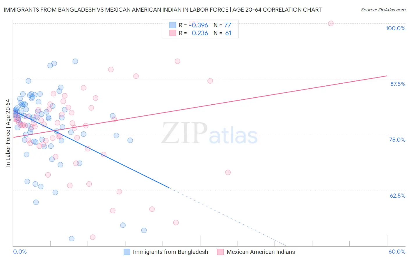 Immigrants from Bangladesh vs Mexican American Indian In Labor Force | Age 20-64