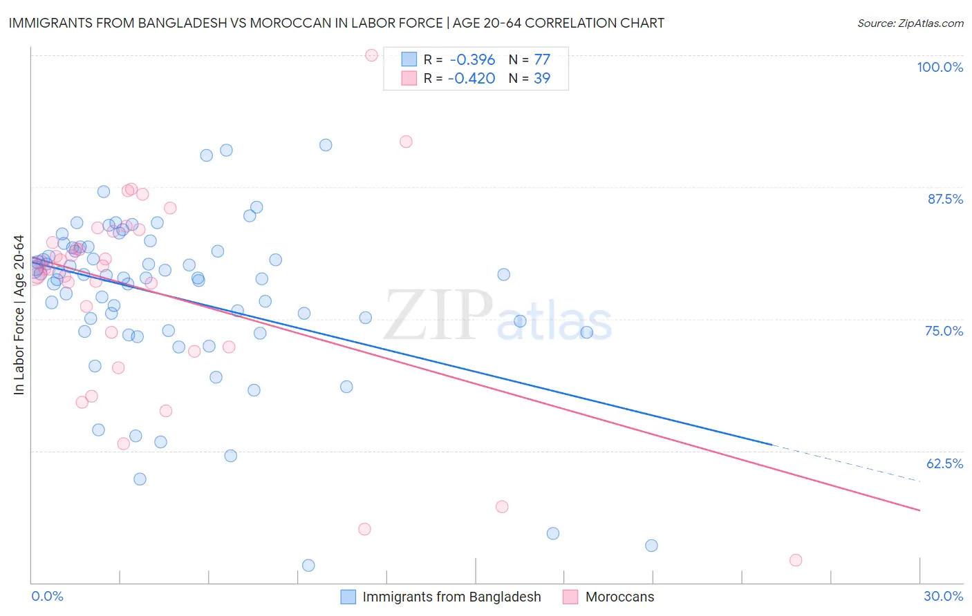 Immigrants from Bangladesh vs Moroccan In Labor Force | Age 20-64