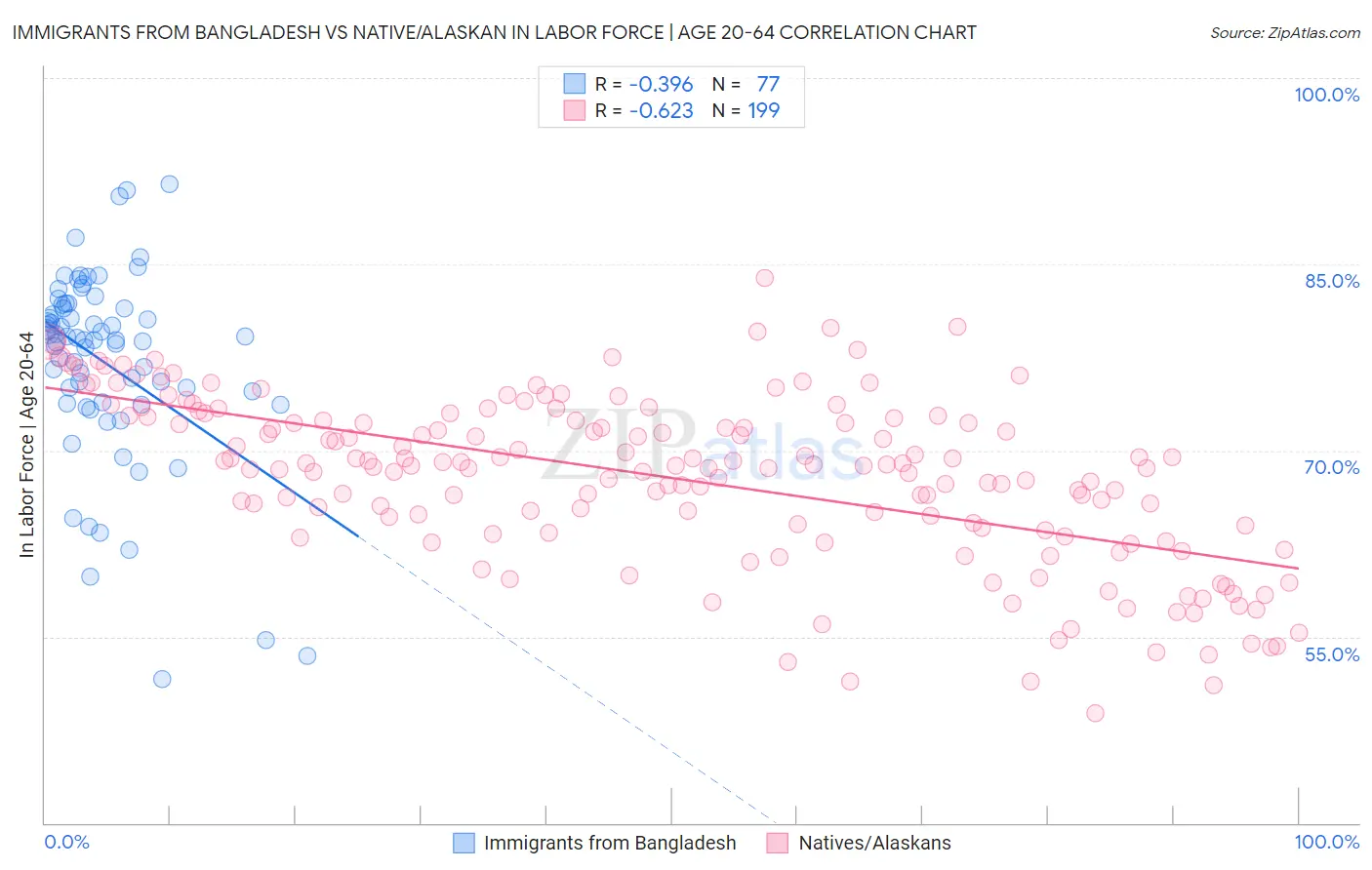 Immigrants from Bangladesh vs Native/Alaskan In Labor Force | Age 20-64