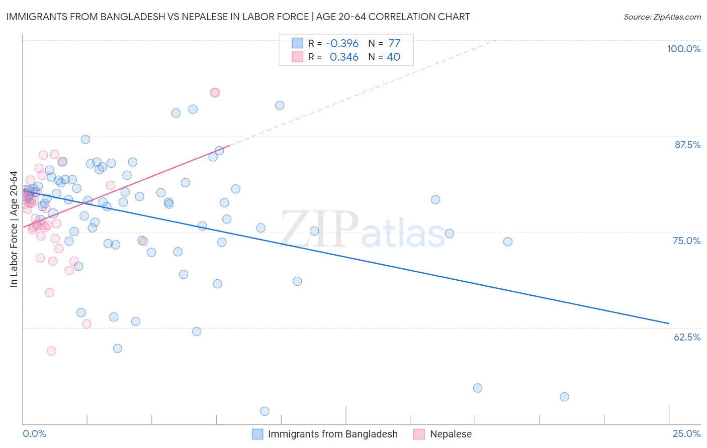 Immigrants from Bangladesh vs Nepalese In Labor Force | Age 20-64