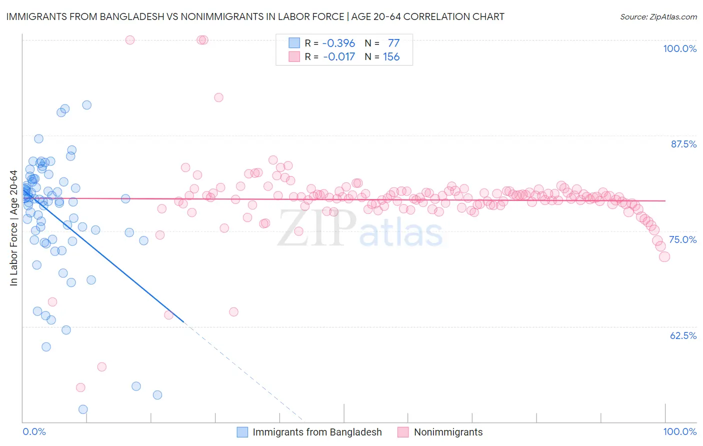 Immigrants from Bangladesh vs Nonimmigrants In Labor Force | Age 20-64