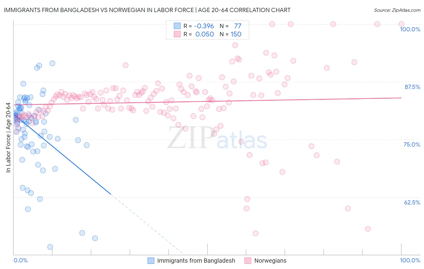 Immigrants from Bangladesh vs Norwegian In Labor Force | Age 20-64