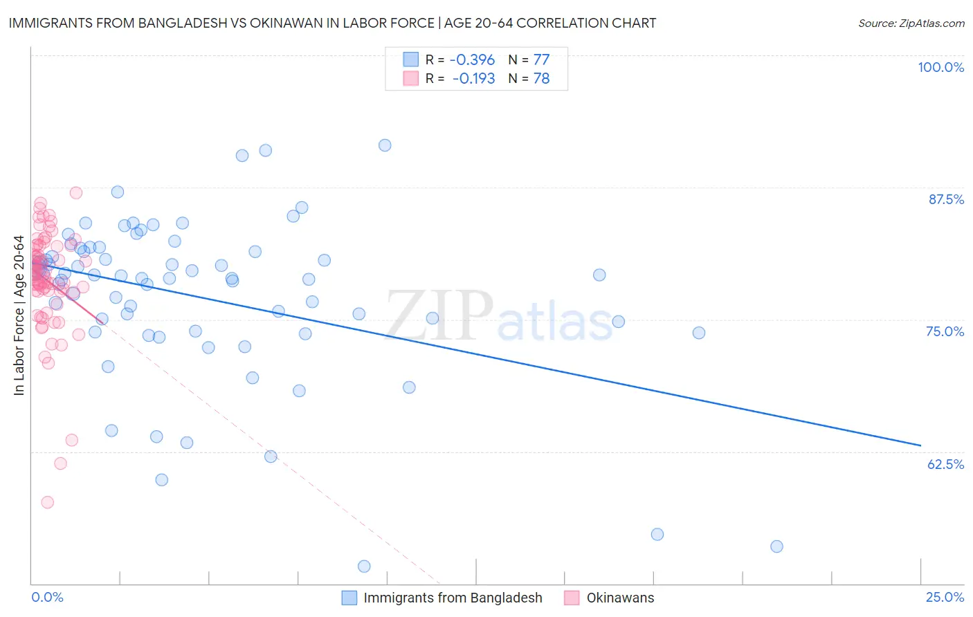 Immigrants from Bangladesh vs Okinawan In Labor Force | Age 20-64