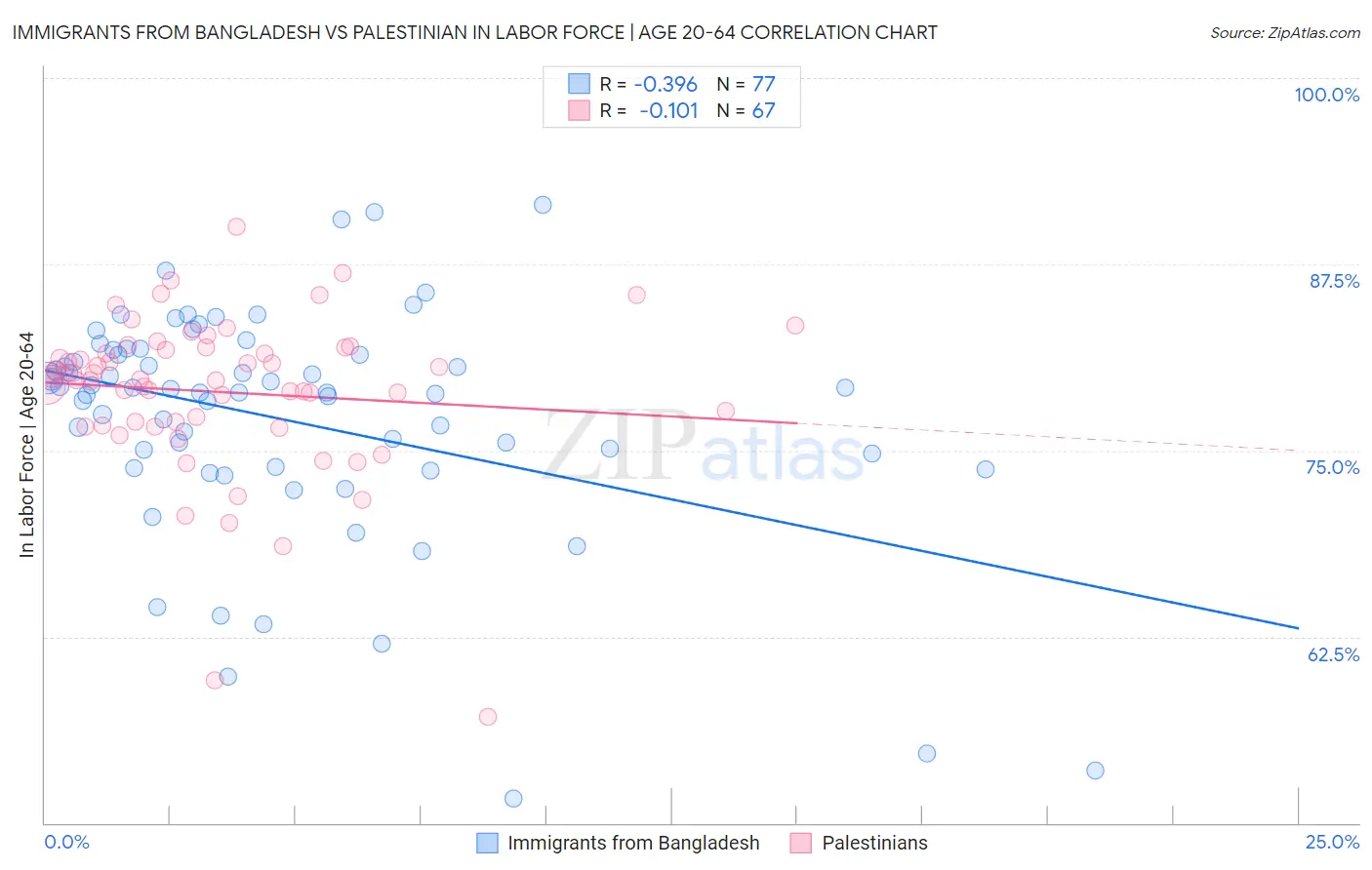 Immigrants from Bangladesh vs Palestinian In Labor Force | Age 20-64