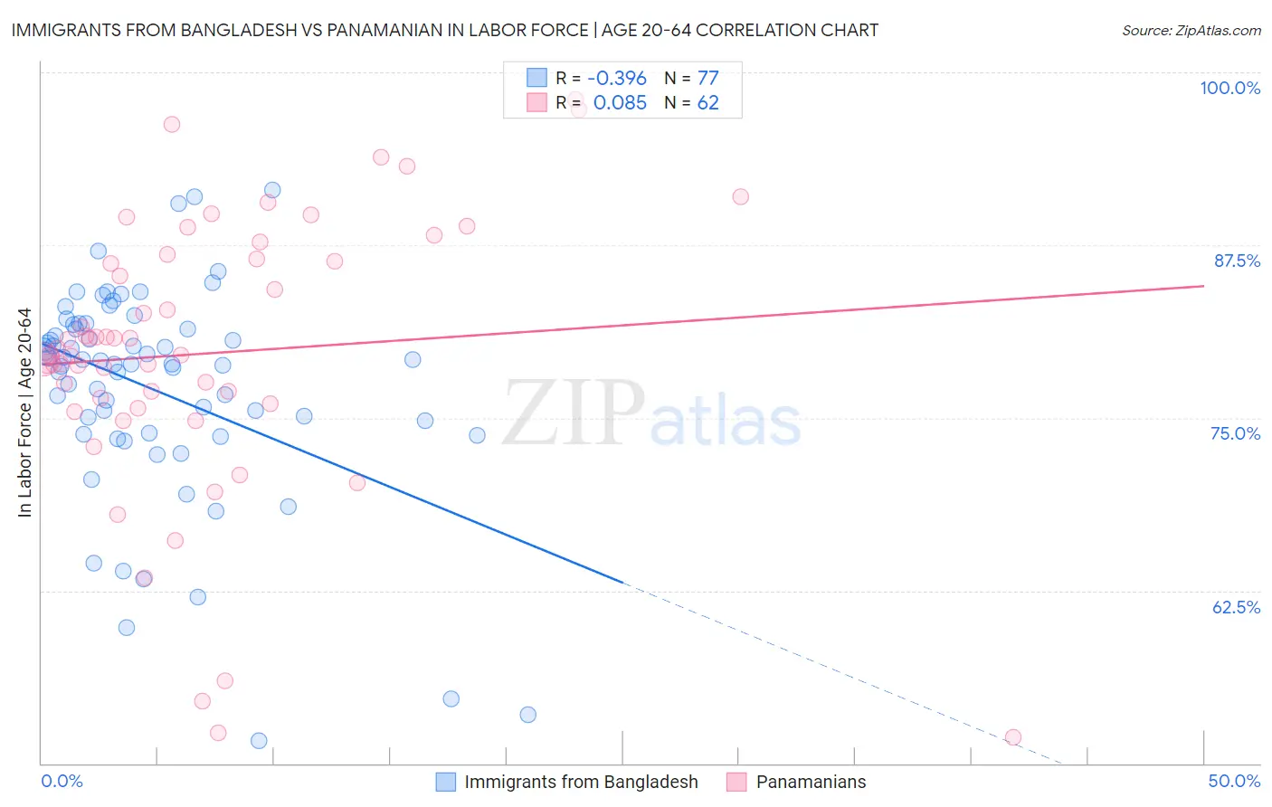 Immigrants from Bangladesh vs Panamanian In Labor Force | Age 20-64