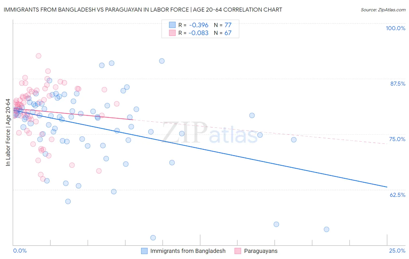 Immigrants from Bangladesh vs Paraguayan In Labor Force | Age 20-64