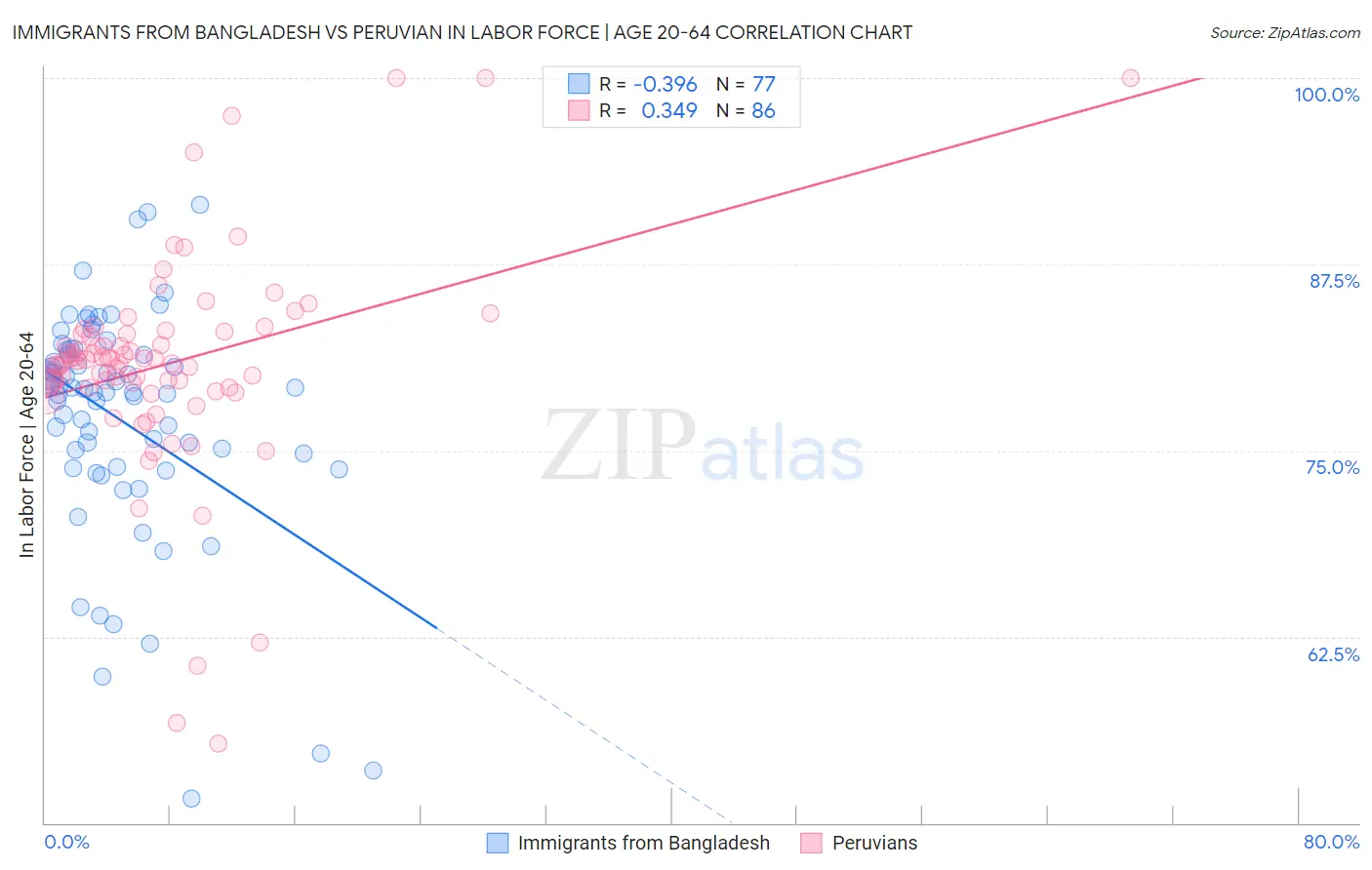 Immigrants from Bangladesh vs Peruvian In Labor Force | Age 20-64