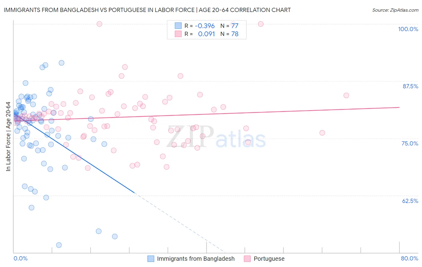 Immigrants from Bangladesh vs Portuguese In Labor Force | Age 20-64