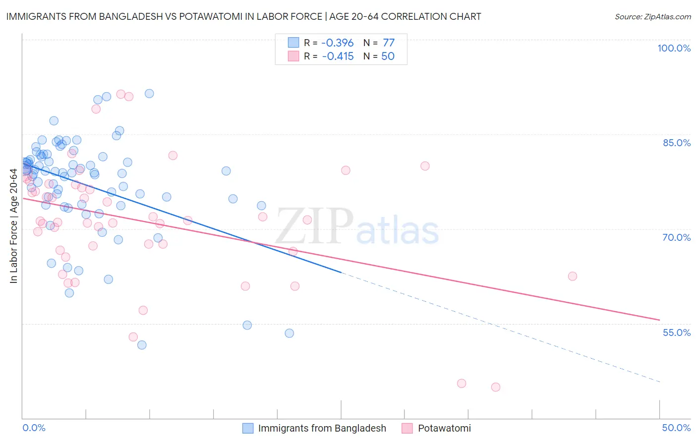 Immigrants from Bangladesh vs Potawatomi In Labor Force | Age 20-64