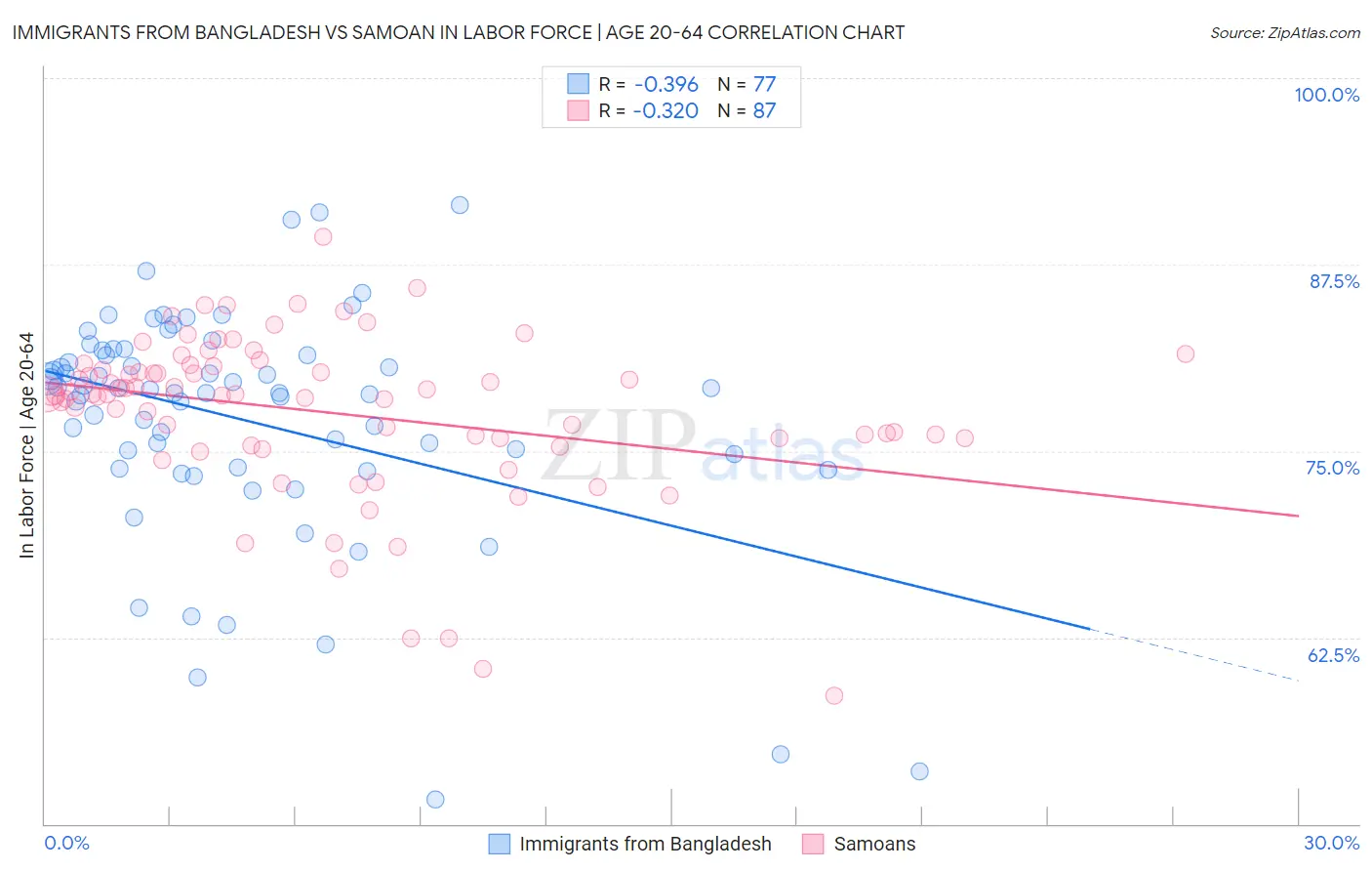 Immigrants from Bangladesh vs Samoan In Labor Force | Age 20-64