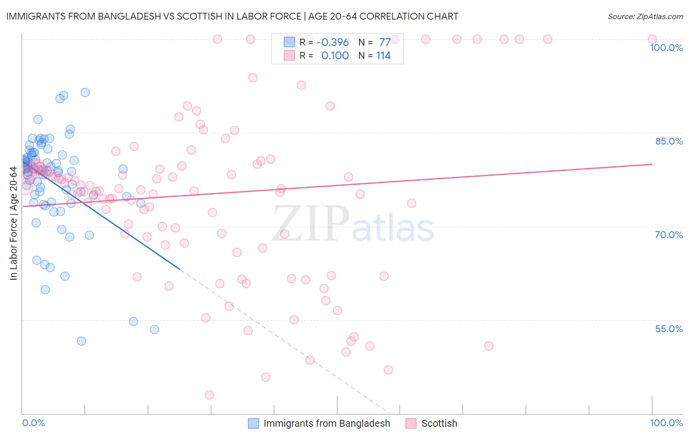 Immigrants from Bangladesh vs Scottish In Labor Force | Age 20-64