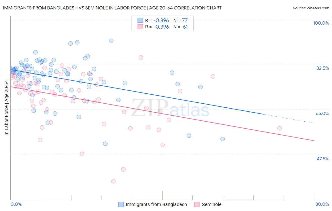 Immigrants from Bangladesh vs Seminole In Labor Force | Age 20-64