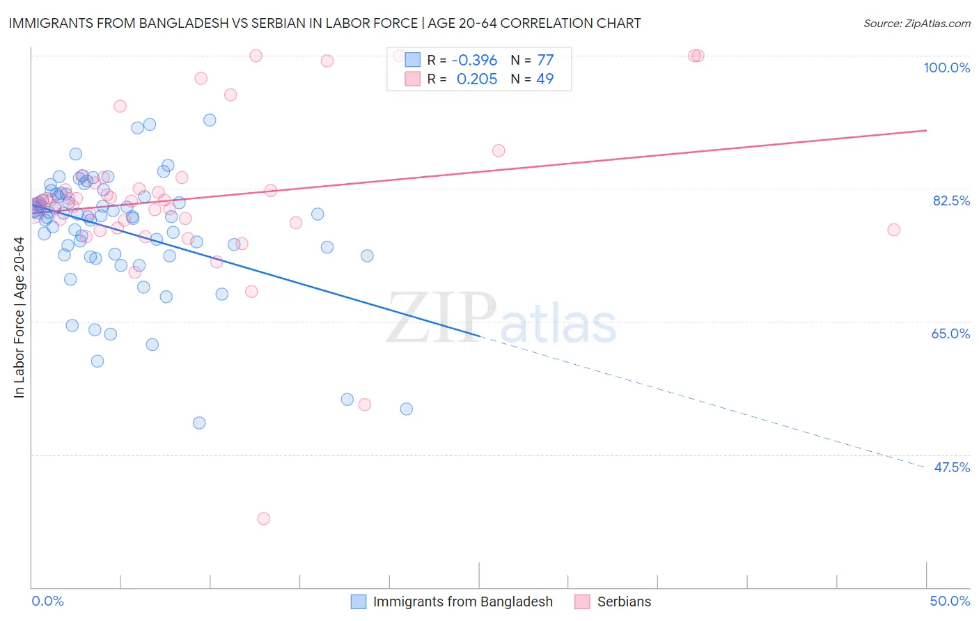 Immigrants from Bangladesh vs Serbian In Labor Force | Age 20-64