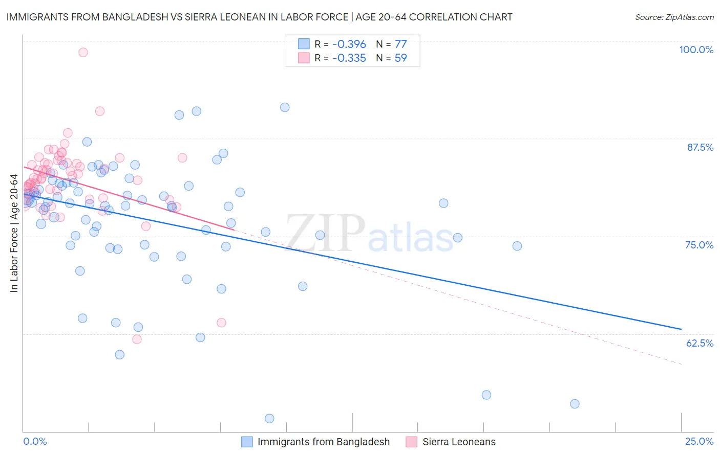 Immigrants from Bangladesh vs Sierra Leonean In Labor Force | Age 20-64