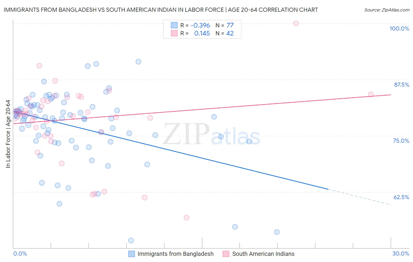 Immigrants from Bangladesh vs South American Indian In Labor Force | Age 20-64