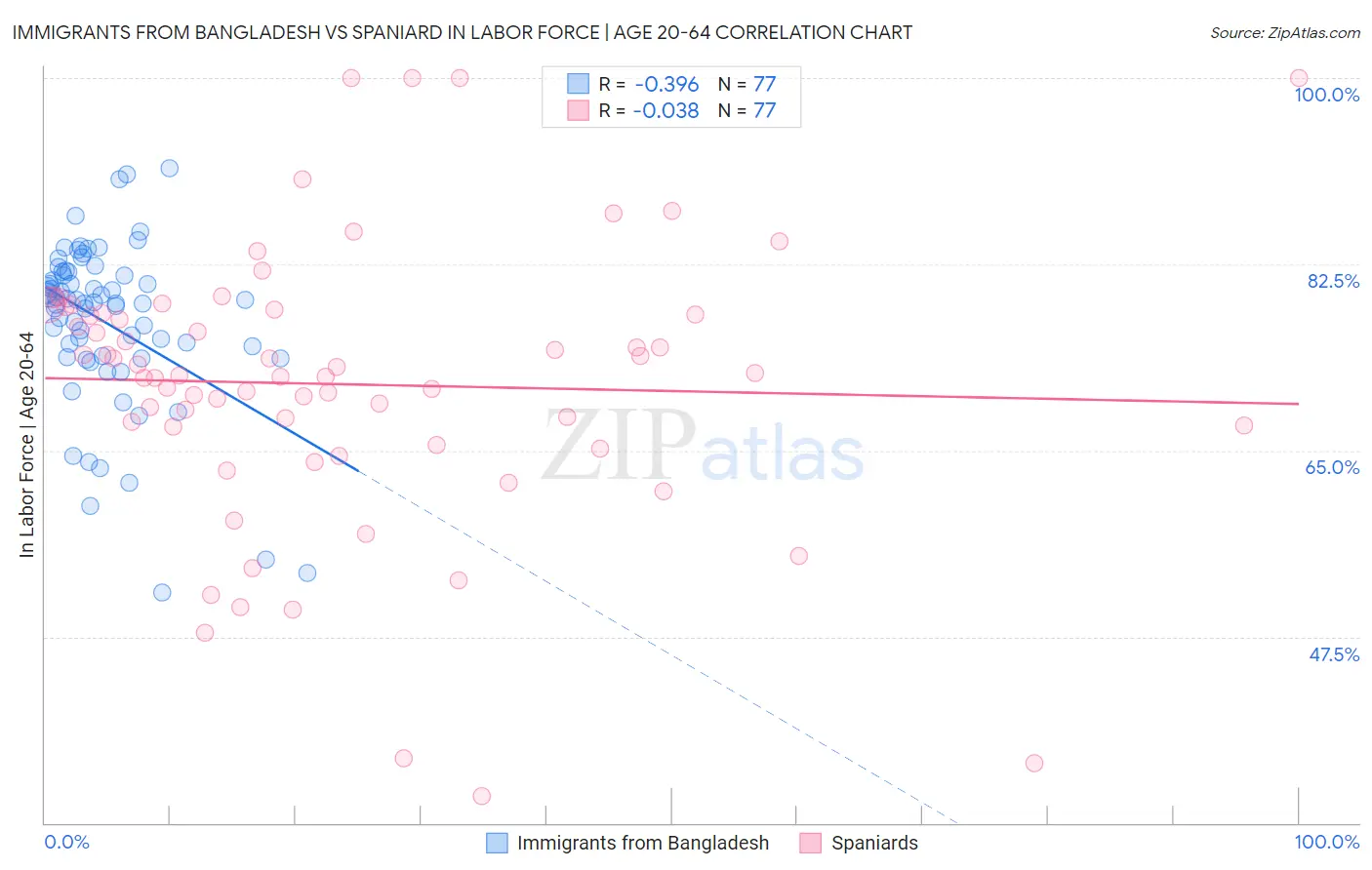 Immigrants from Bangladesh vs Spaniard In Labor Force | Age 20-64