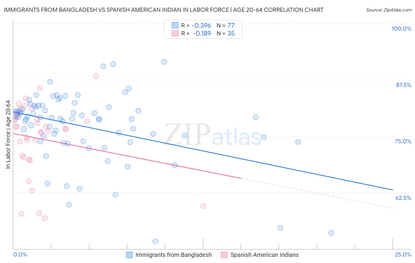 Immigrants from Bangladesh vs Spanish American Indian In Labor Force | Age 20-64