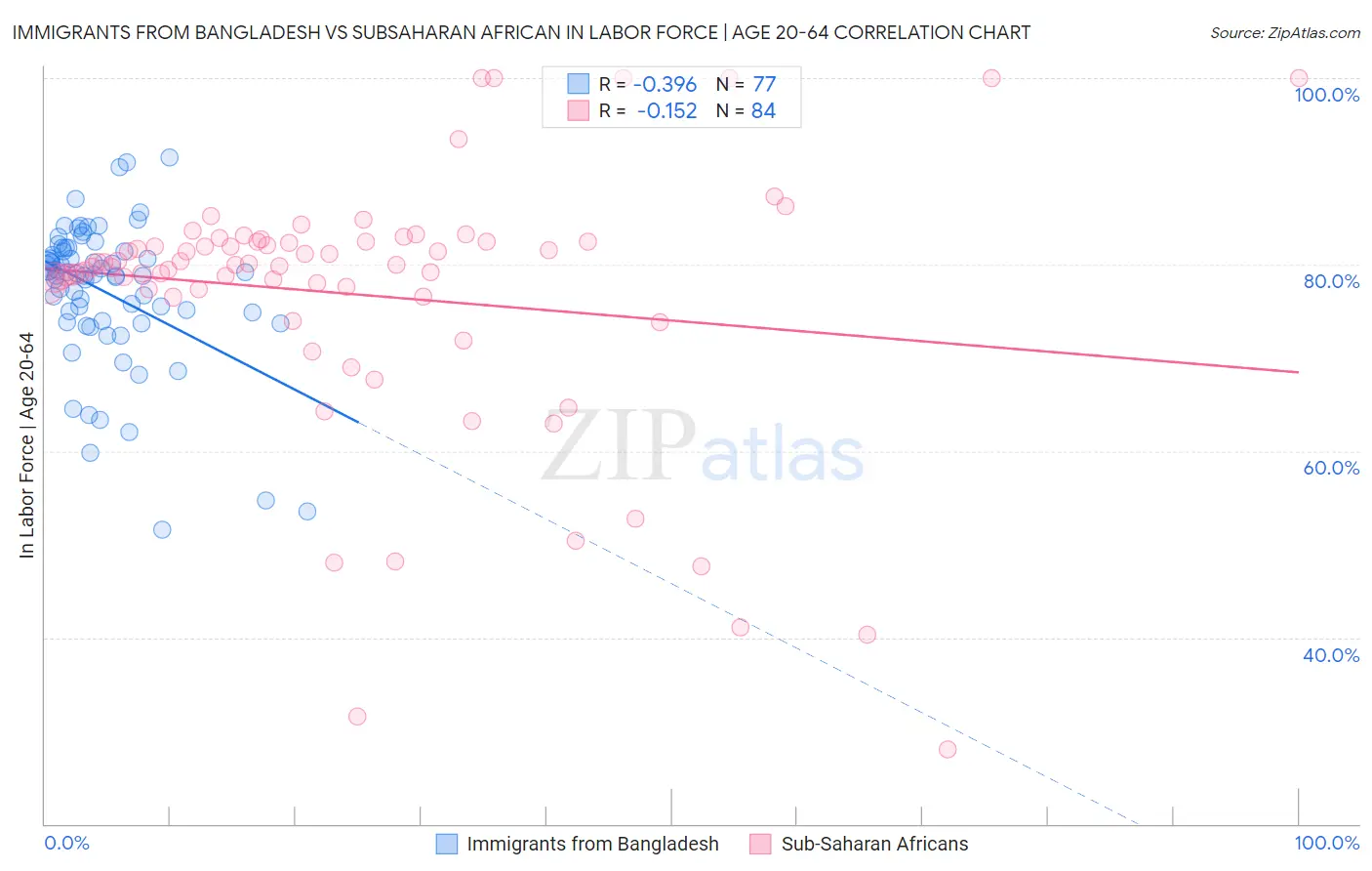 Immigrants from Bangladesh vs Subsaharan African In Labor Force | Age 20-64