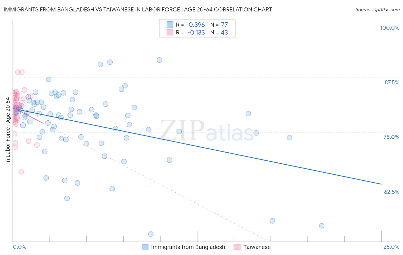 Immigrants from Bangladesh vs Taiwanese In Labor Force | Age 20-64