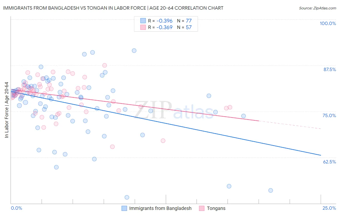 Immigrants from Bangladesh vs Tongan In Labor Force | Age 20-64