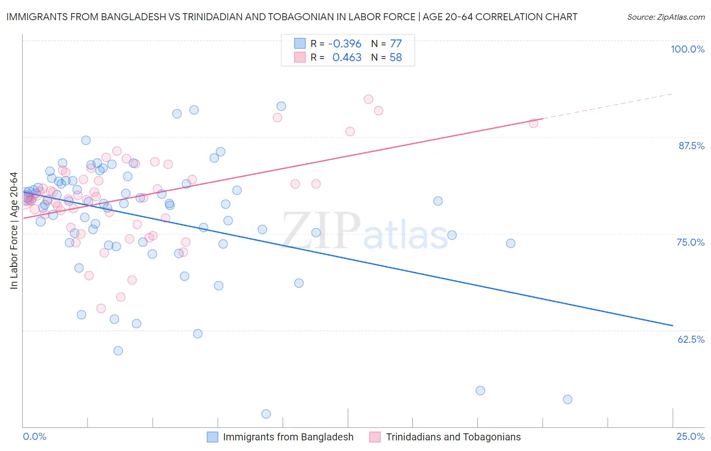 Immigrants from Bangladesh vs Trinidadian and Tobagonian In Labor Force | Age 20-64