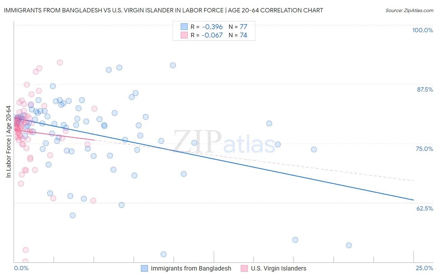 Immigrants from Bangladesh vs U.S. Virgin Islander In Labor Force | Age 20-64