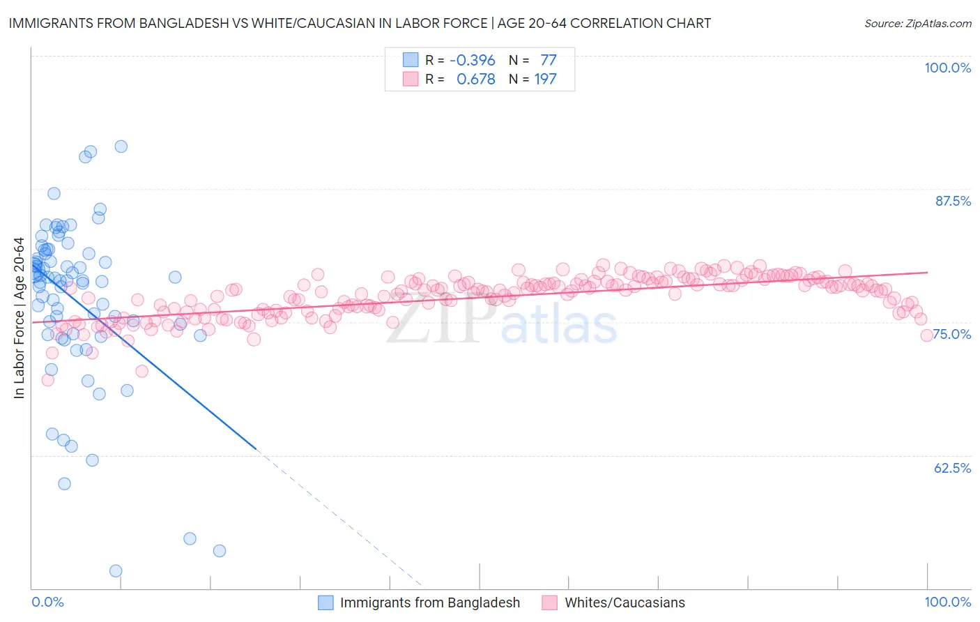 Immigrants from Bangladesh vs White/Caucasian In Labor Force | Age 20-64