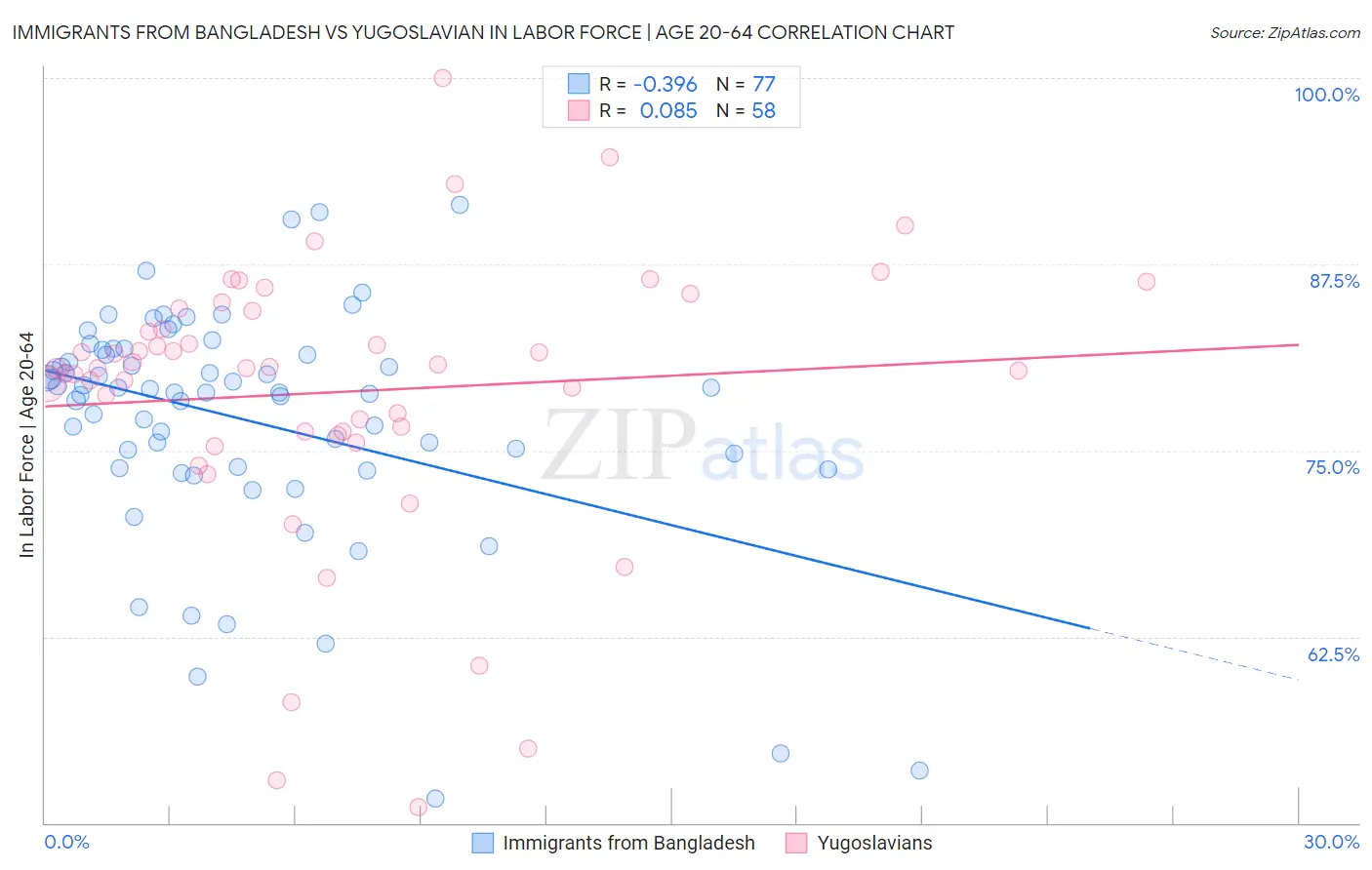 Immigrants from Bangladesh vs Yugoslavian In Labor Force | Age 20-64