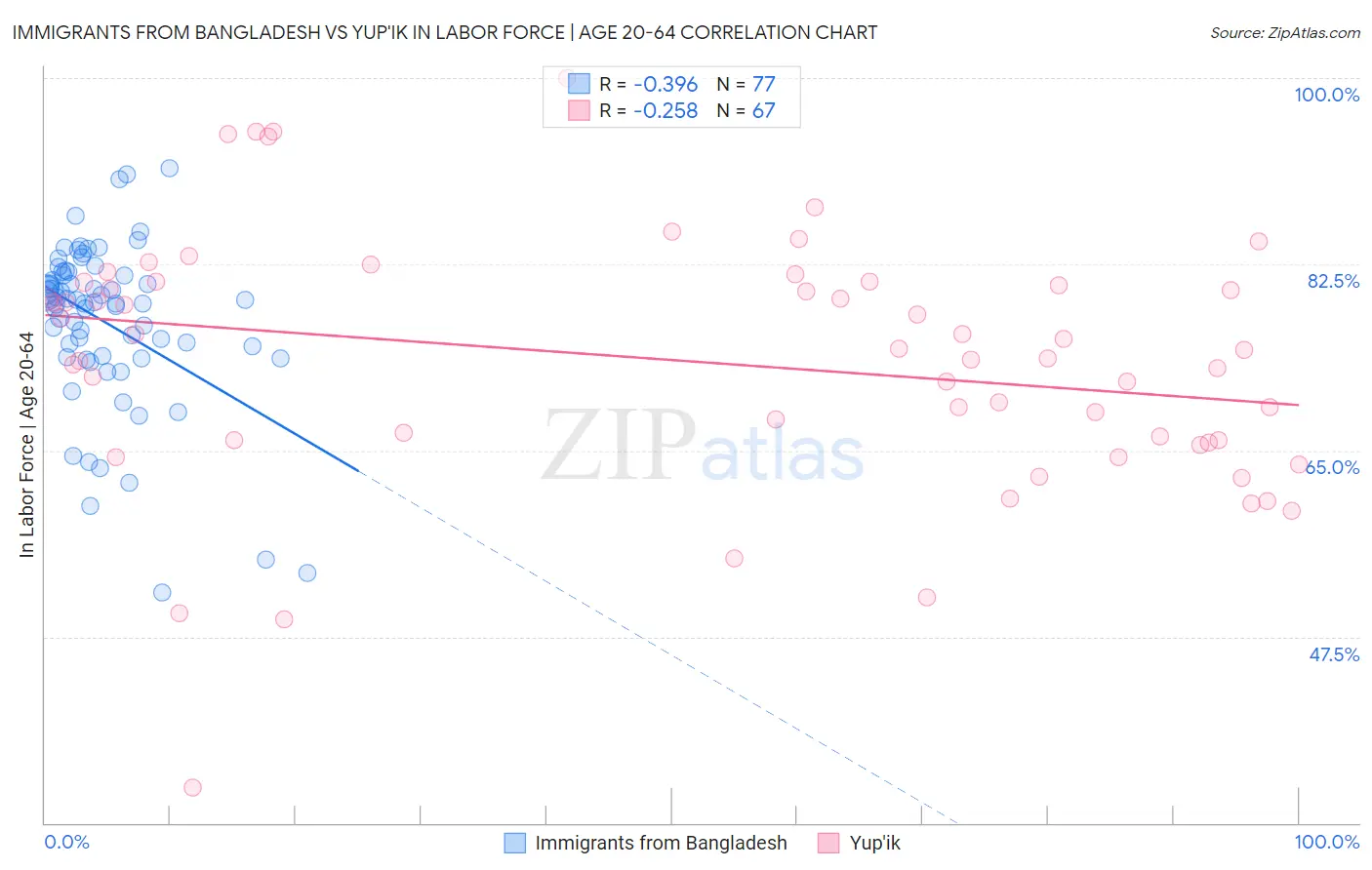 Immigrants from Bangladesh vs Yup'ik In Labor Force | Age 20-64