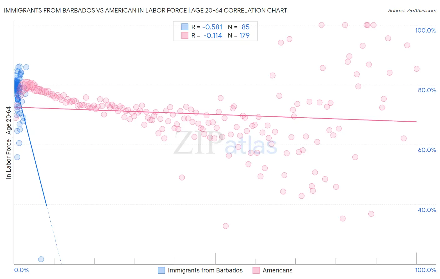 Immigrants from Barbados vs American In Labor Force | Age 20-64