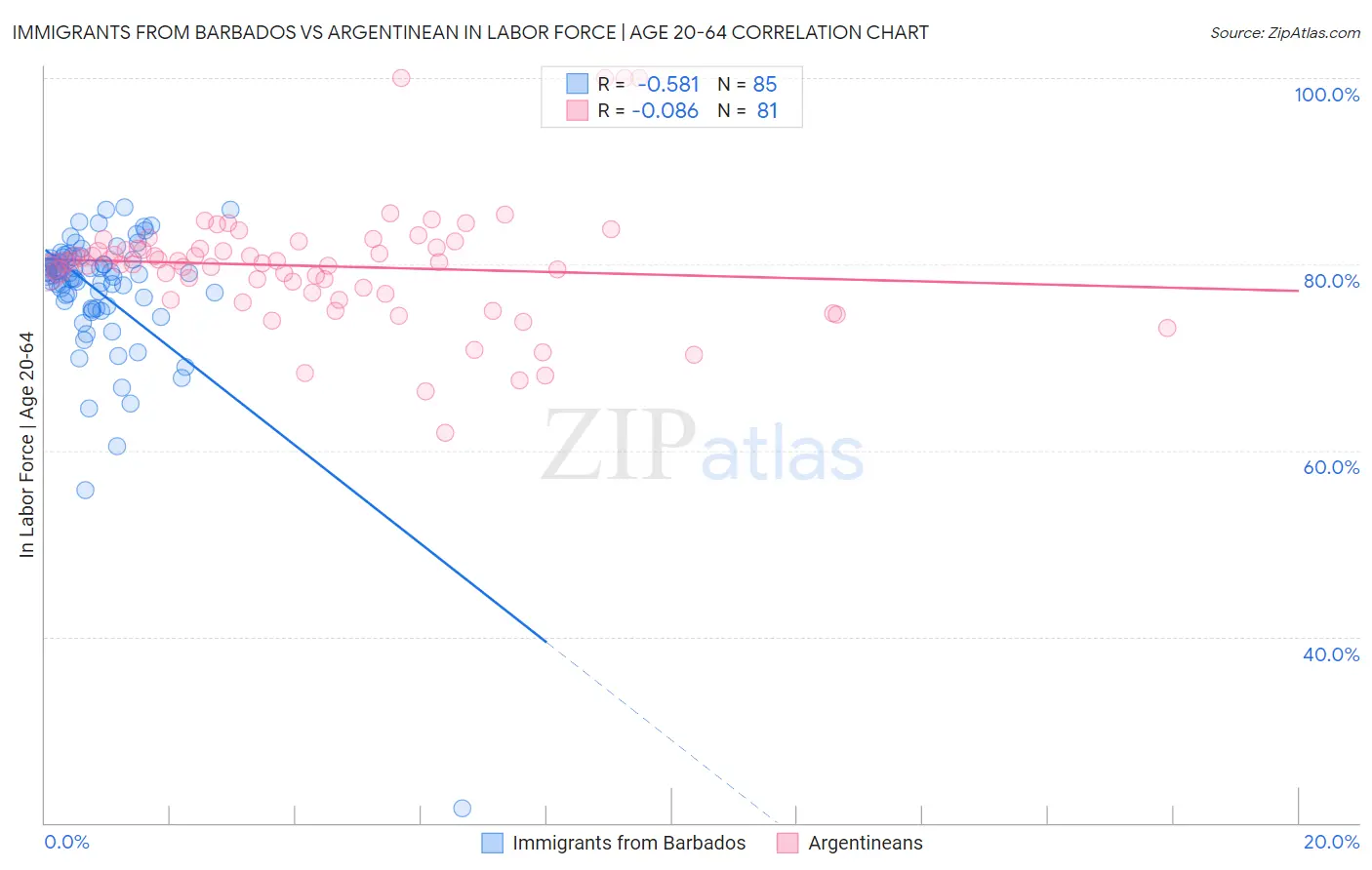 Immigrants from Barbados vs Argentinean In Labor Force | Age 20-64