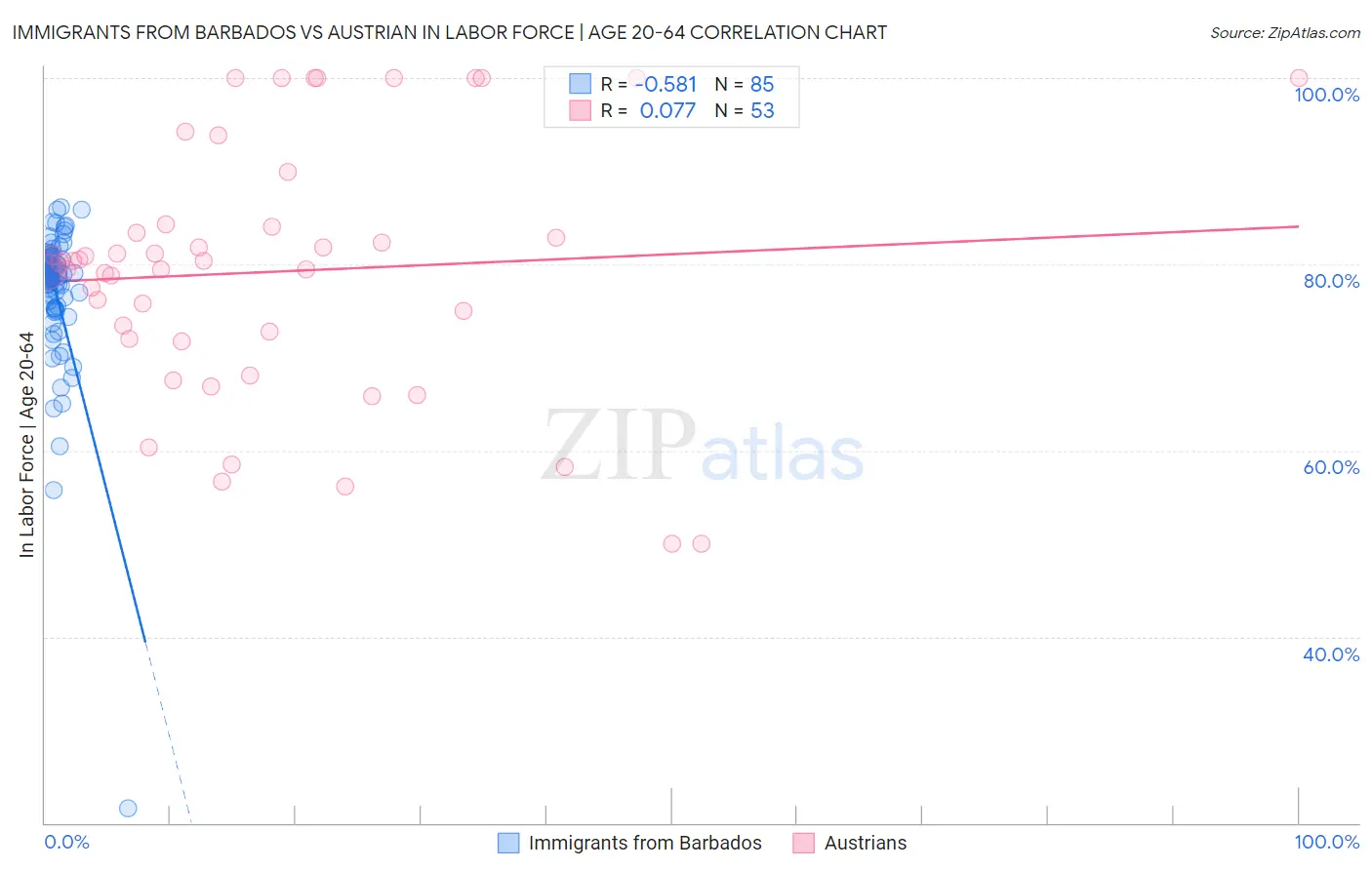 Immigrants from Barbados vs Austrian In Labor Force | Age 20-64