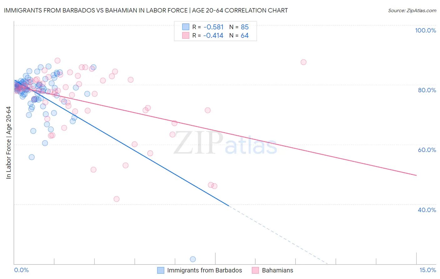 Immigrants from Barbados vs Bahamian In Labor Force | Age 20-64