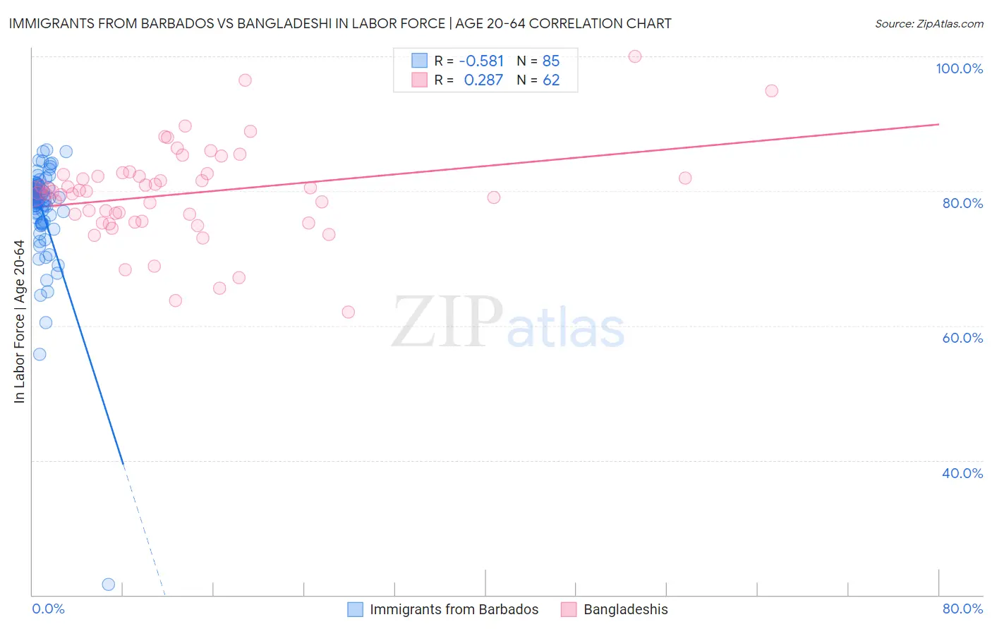 Immigrants from Barbados vs Bangladeshi In Labor Force | Age 20-64