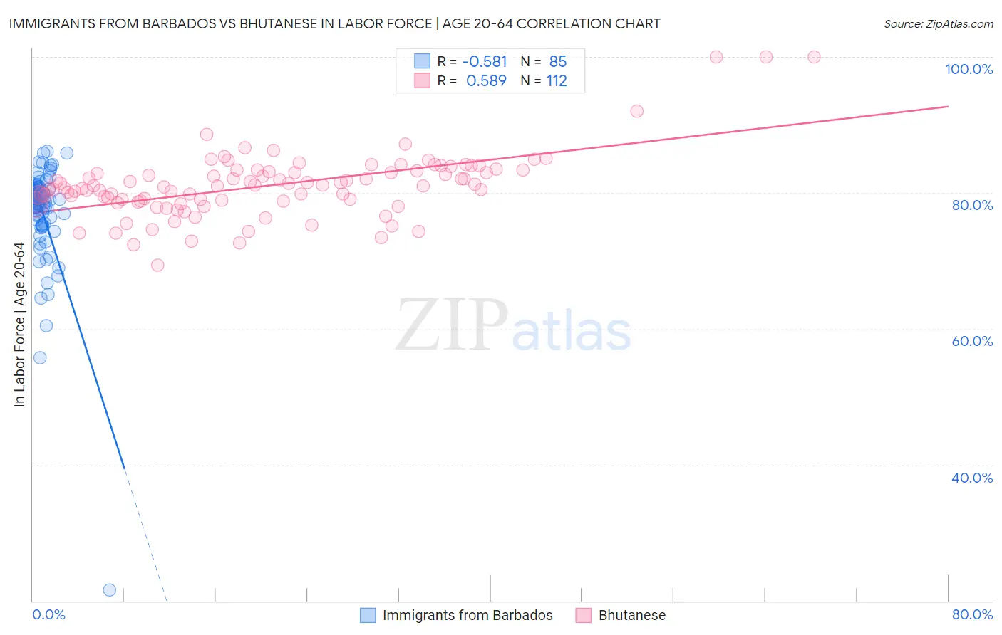 Immigrants from Barbados vs Bhutanese In Labor Force | Age 20-64