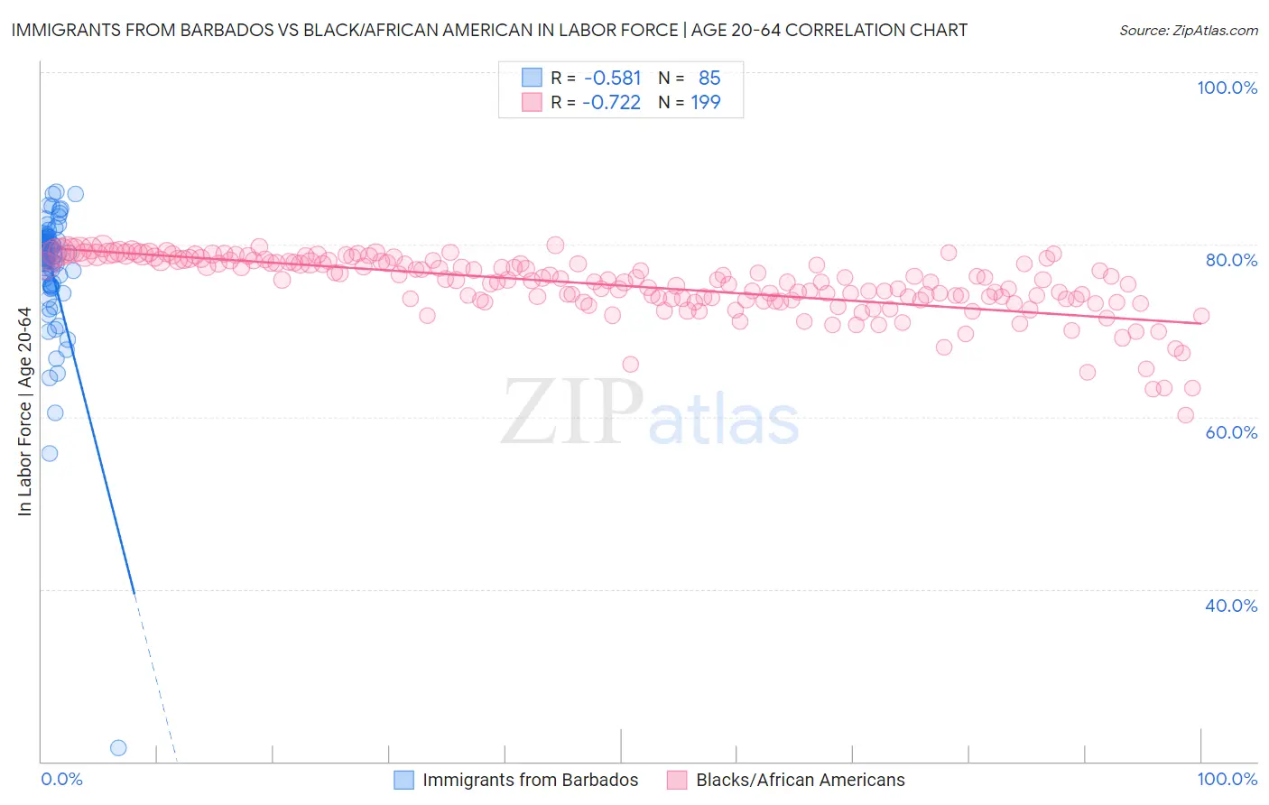 Immigrants from Barbados vs Black/African American In Labor Force | Age 20-64