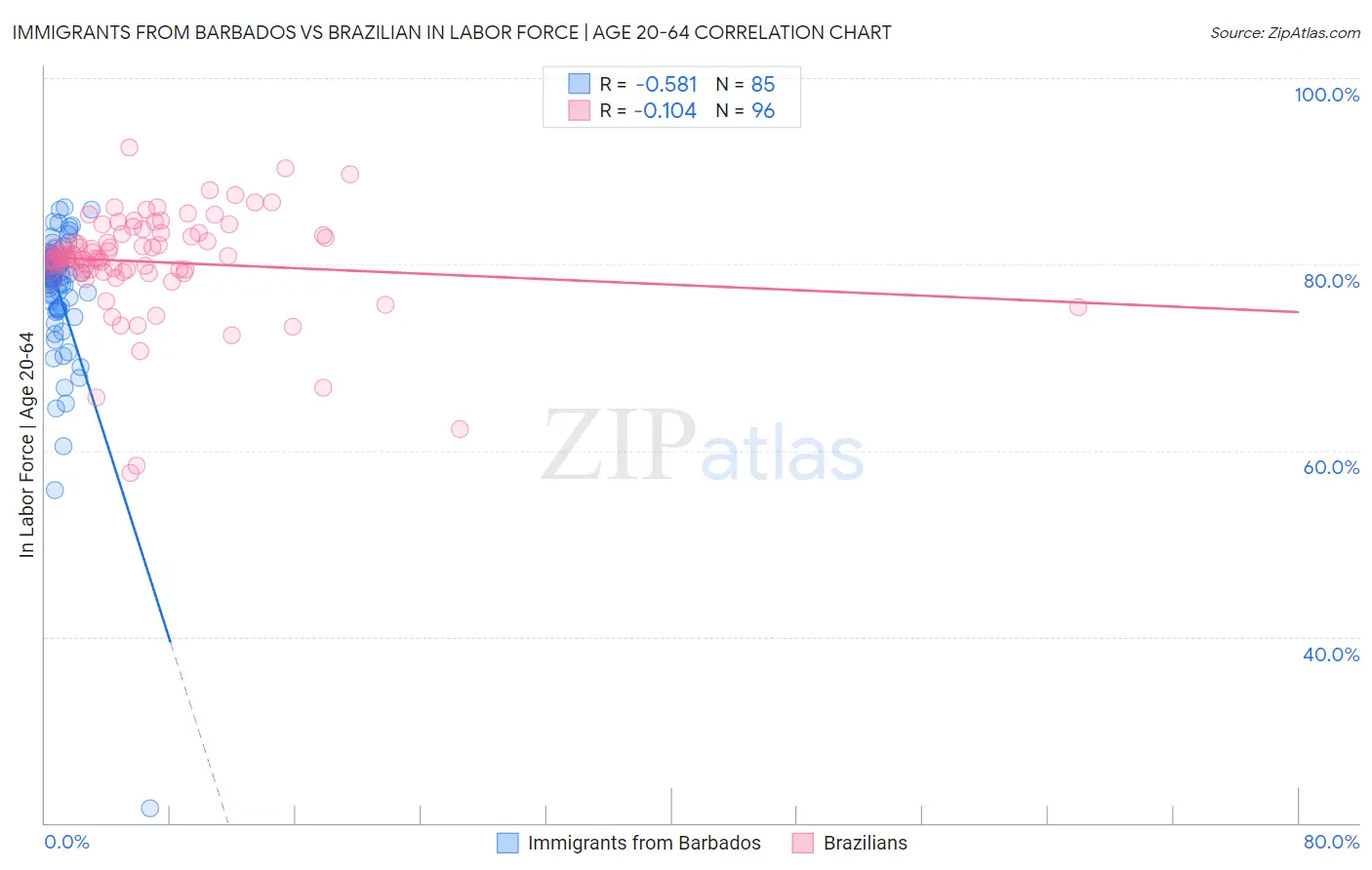 Immigrants from Barbados vs Brazilian In Labor Force | Age 20-64