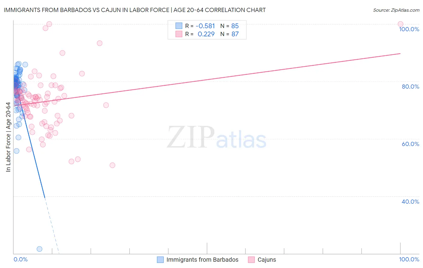 Immigrants from Barbados vs Cajun In Labor Force | Age 20-64