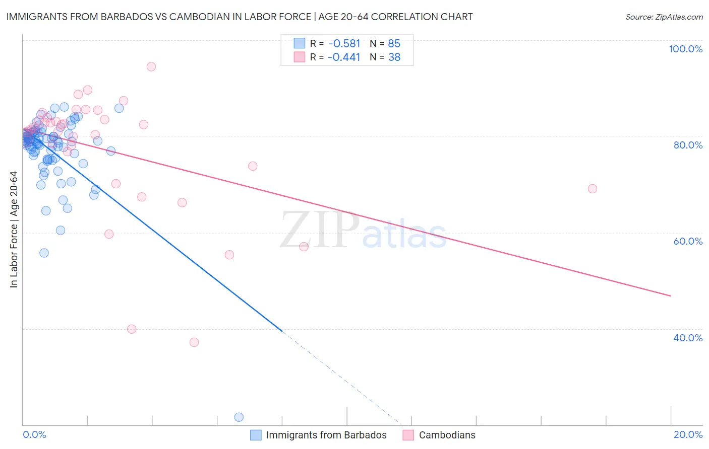 Immigrants from Barbados vs Cambodian In Labor Force | Age 20-64