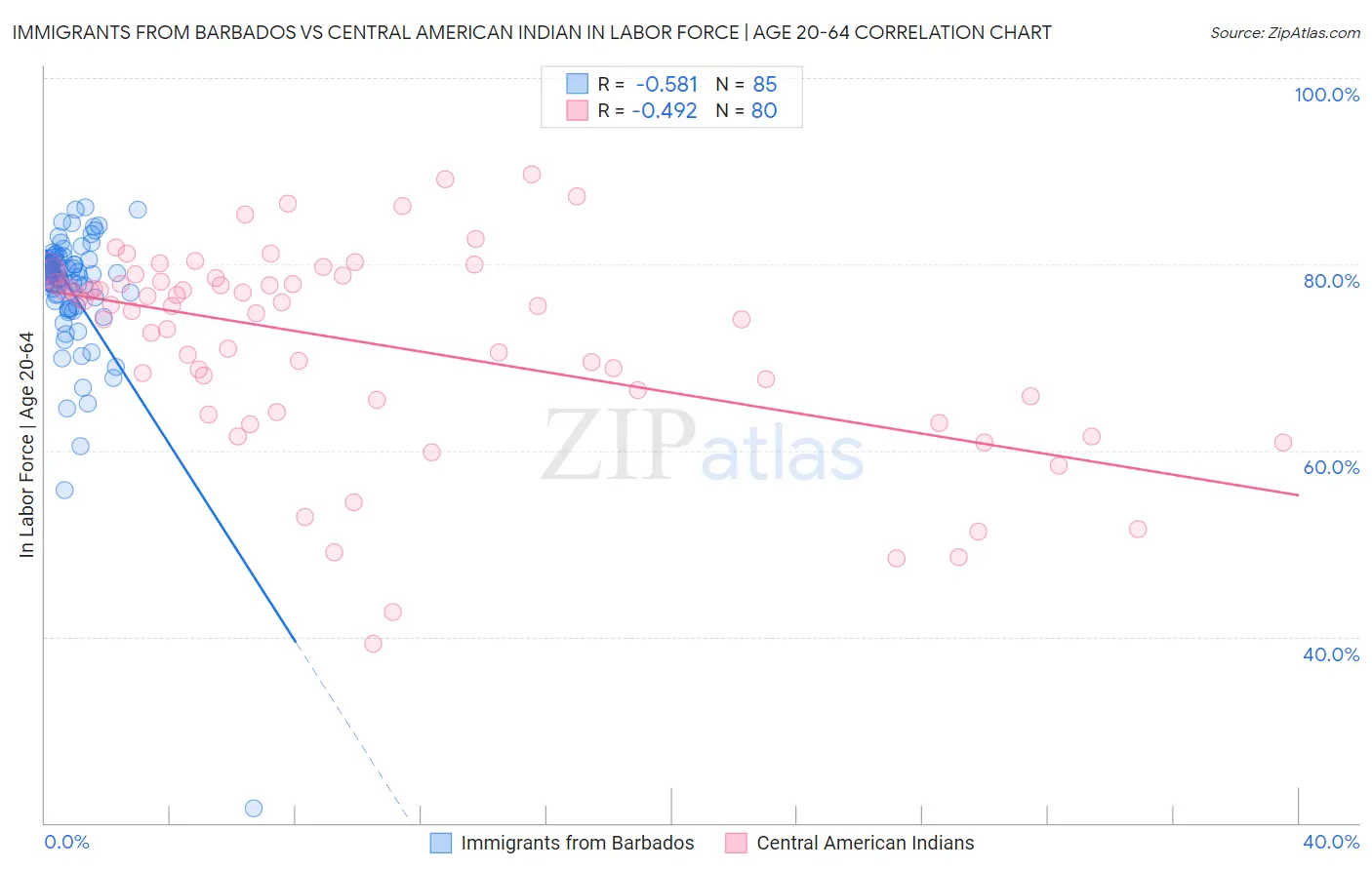 Immigrants from Barbados vs Central American Indian In Labor Force | Age 20-64