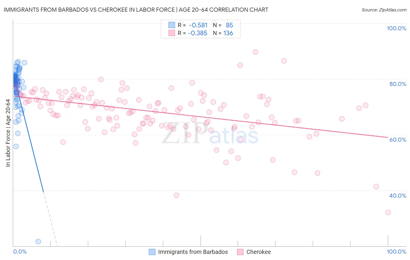 Immigrants from Barbados vs Cherokee In Labor Force | Age 20-64