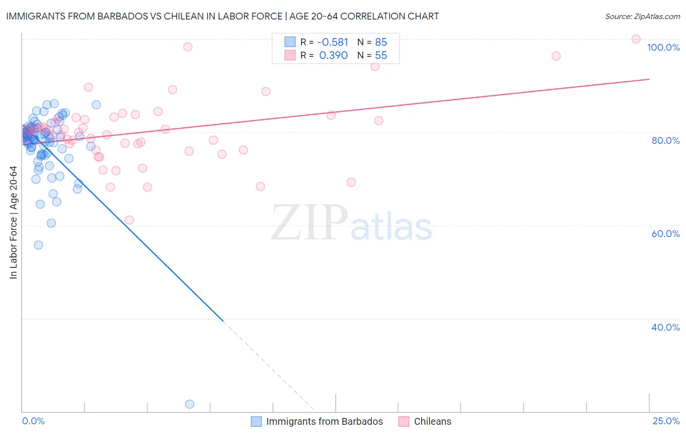 Immigrants from Barbados vs Chilean In Labor Force | Age 20-64